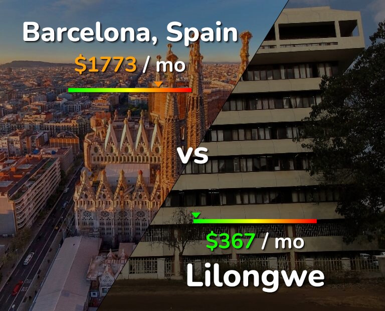 Cost of living in Barcelona vs Lilongwe infographic