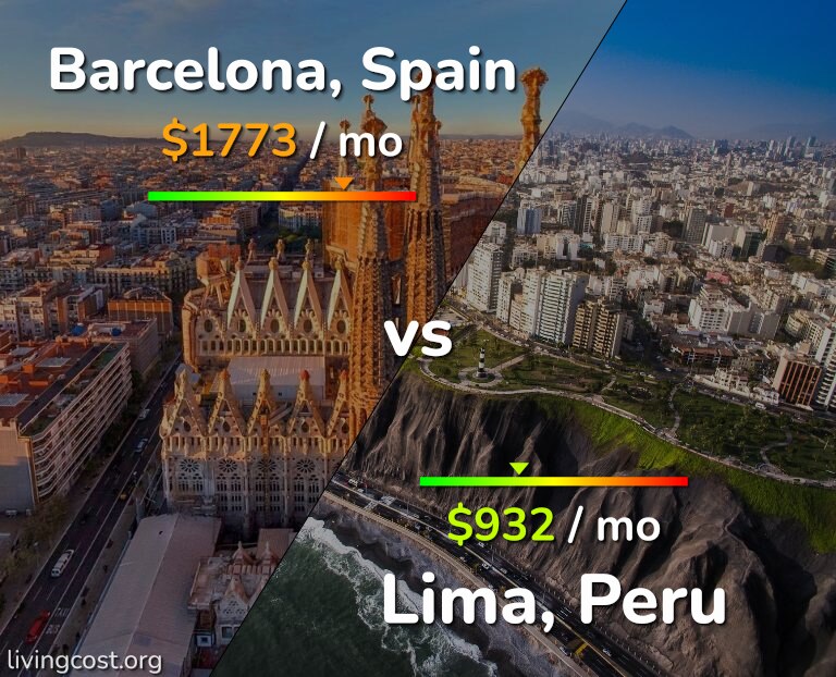 Cost of living in Barcelona vs Lima infographic