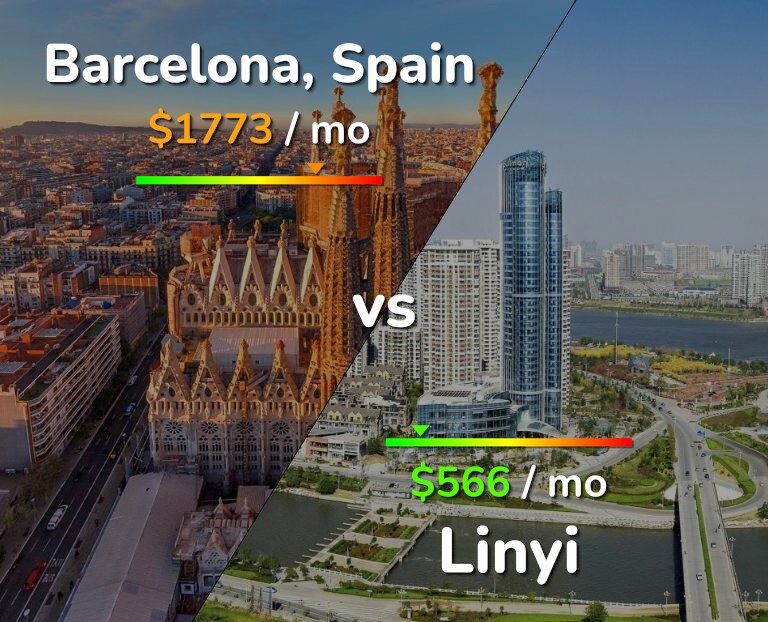 Cost of living in Barcelona vs Linyi infographic