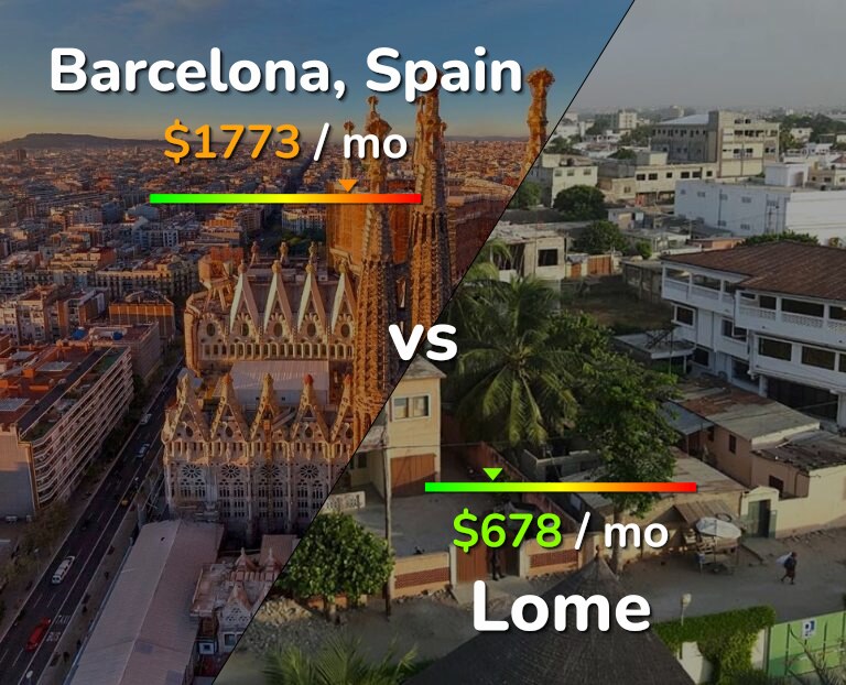 Cost of living in Barcelona vs Lome infographic