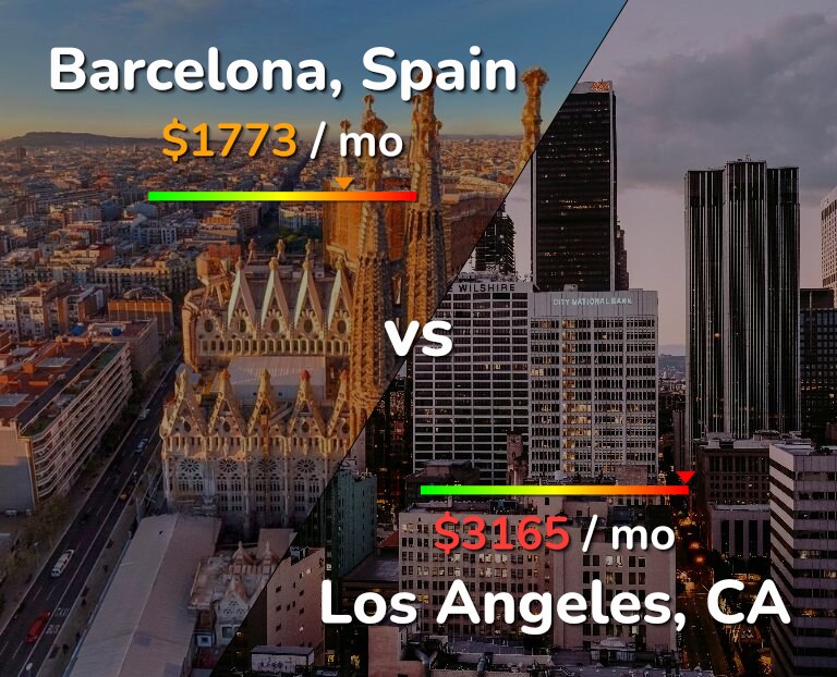 Cost of living in Barcelona vs Los Angeles infographic