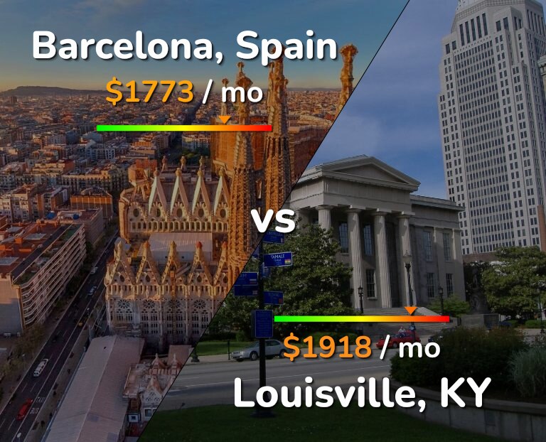 Cost of living in Barcelona vs Louisville infographic