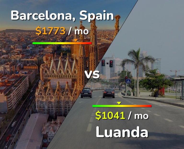 Cost of living in Barcelona vs Luanda infographic