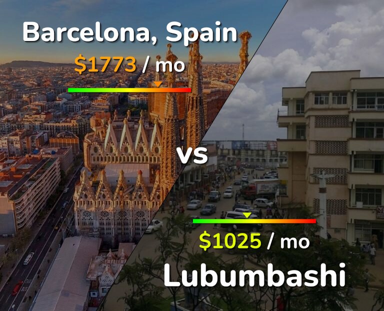 Cost of living in Barcelona vs Lubumbashi infographic