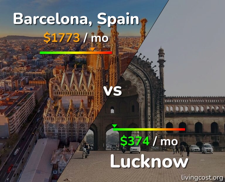 Cost of living in Barcelona vs Lucknow infographic