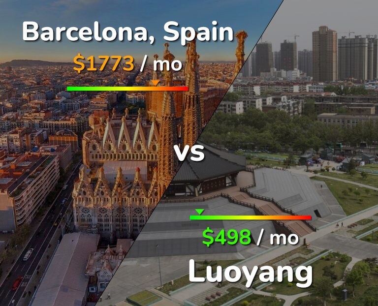 Cost of living in Barcelona vs Luoyang infographic