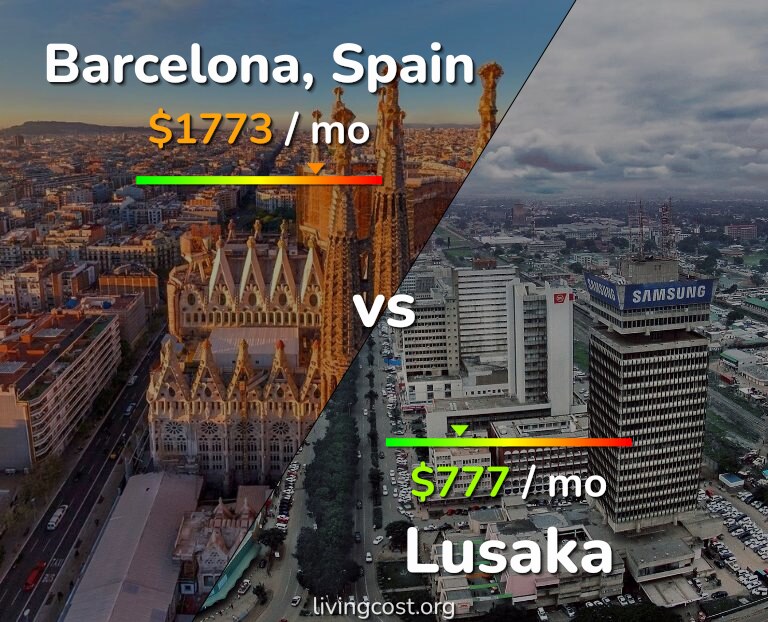 Cost of living in Barcelona vs Lusaka infographic