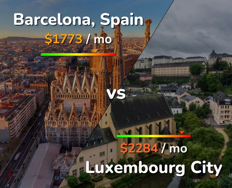 Cost of living in Barcelona vs Luxembourg City infographic