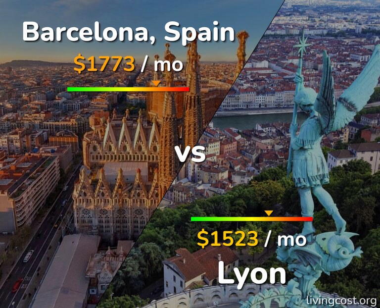 Cost of living in Barcelona vs Lyon infographic