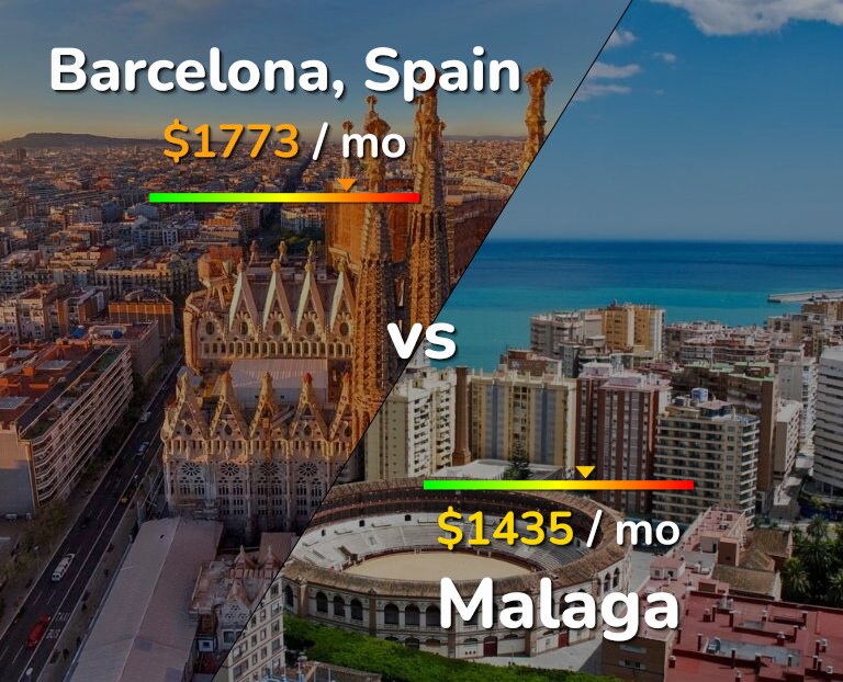 Cost of living in Barcelona vs Malaga infographic