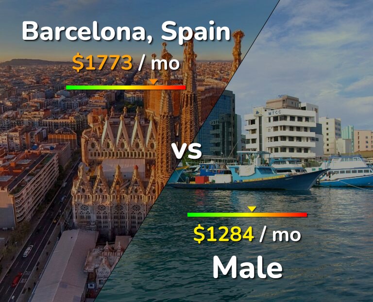 Cost of living in Barcelona vs Male infographic