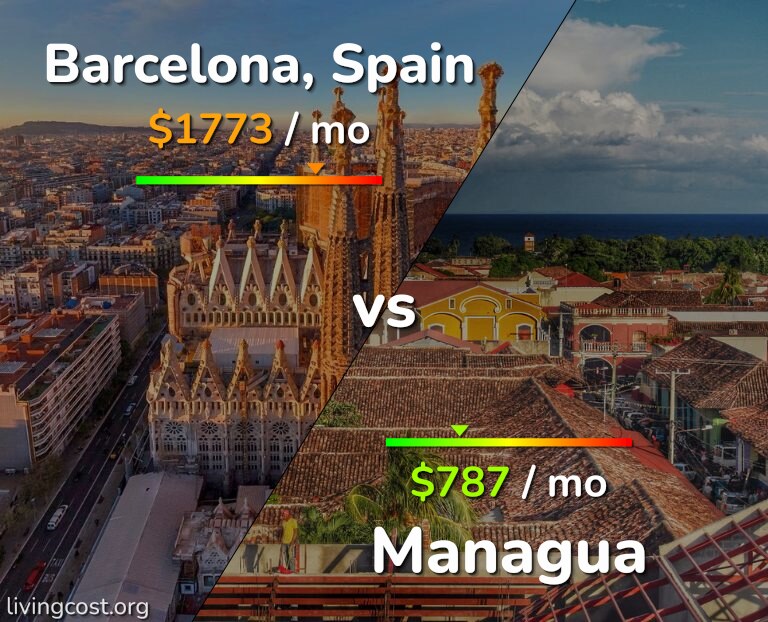 Cost of living in Barcelona vs Managua infographic