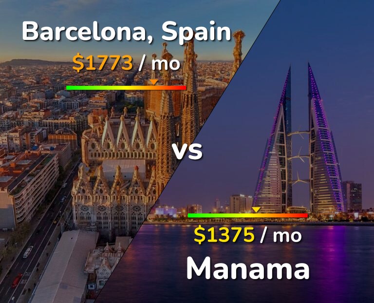 Cost of living in Barcelona vs Manama infographic