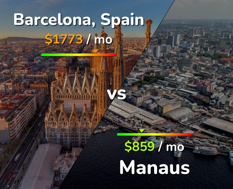 Cost of living in Barcelona vs Manaus infographic