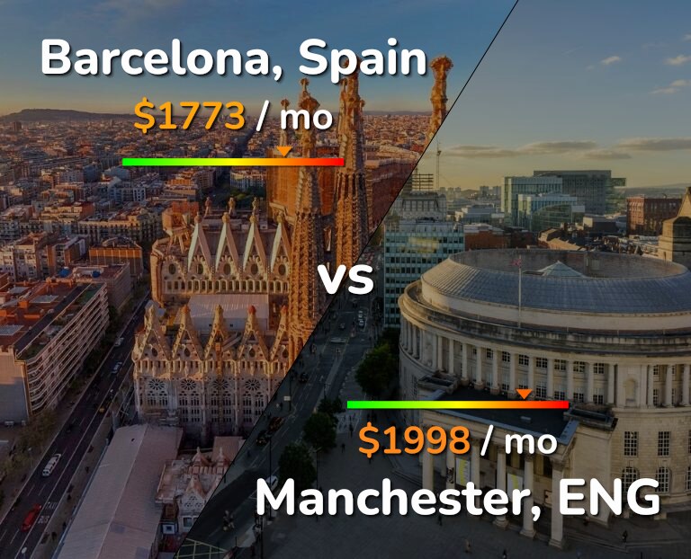 Cost of living in Barcelona vs Manchester infographic