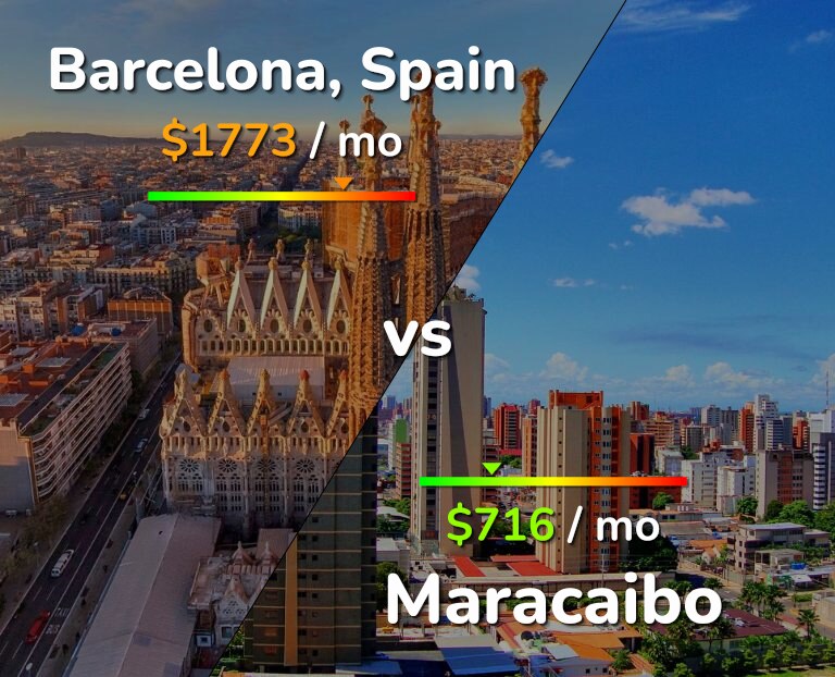 Cost of living in Barcelona vs Maracaibo infographic