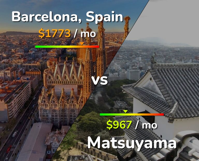 Cost of living in Barcelona vs Matsuyama infographic