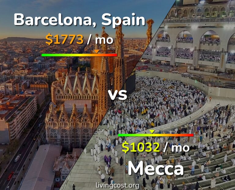 Cost of living in Barcelona vs Mecca infographic