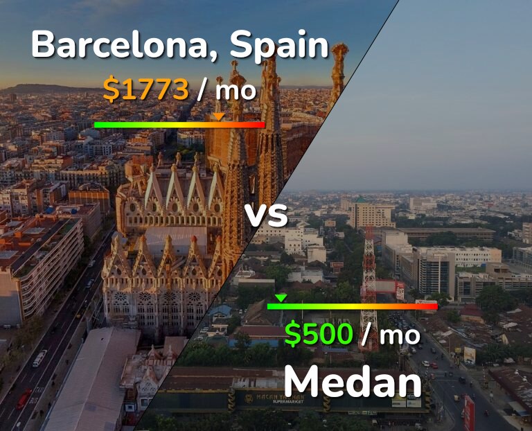 Cost of living in Barcelona vs Medan infographic