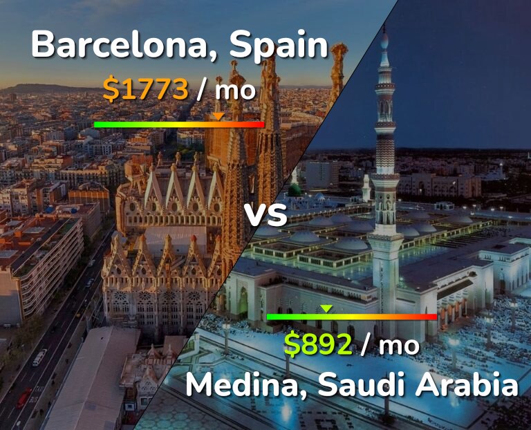 Cost of living in Barcelona vs Medina infographic