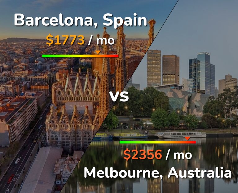 Cost of living in Barcelona vs Melbourne infographic