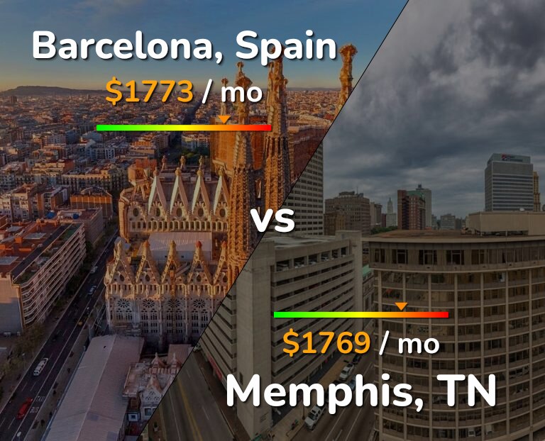 Cost of living in Barcelona vs Memphis infographic