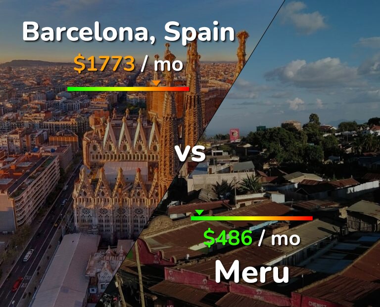Cost of living in Barcelona vs Meru infographic
