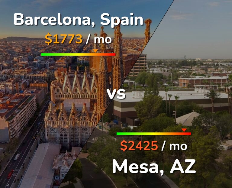 Cost of living in Barcelona vs Mesa infographic