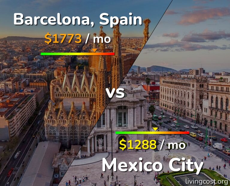 Cost of living in Barcelona vs Mexico City infographic