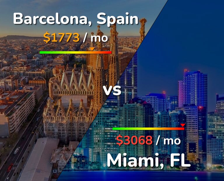 Cost of living in Barcelona vs Miami infographic