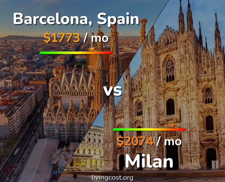 Cost of living in Barcelona vs Milan infographic