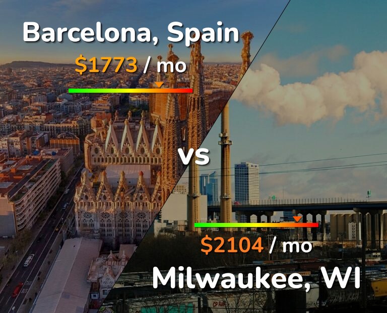Cost of living in Barcelona vs Milwaukee infographic