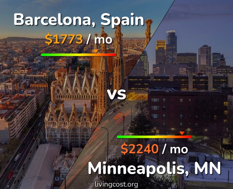 Cost of living in Barcelona vs Minneapolis infographic