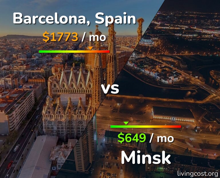 Cost of living in Barcelona vs Minsk infographic