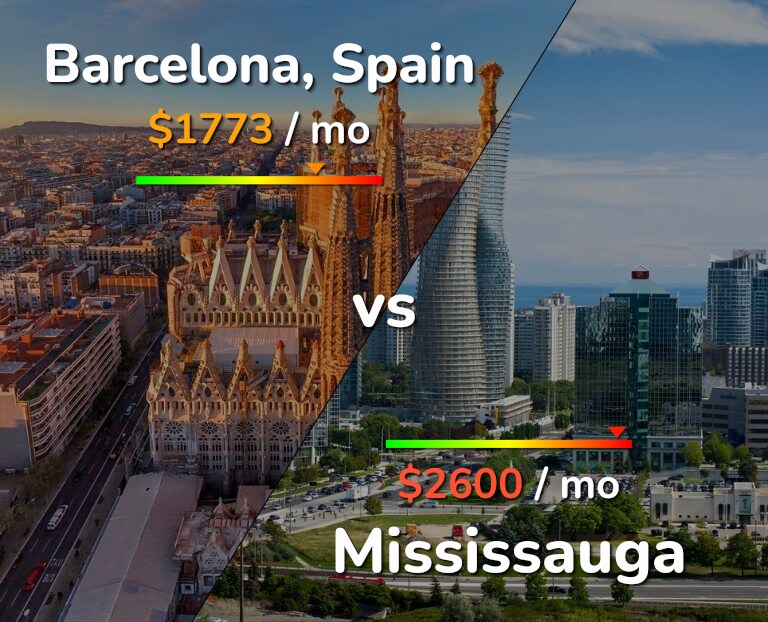 Cost of living in Barcelona vs Mississauga infographic