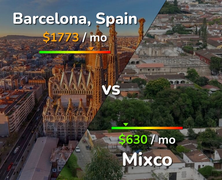 Cost of living in Barcelona vs Mixco infographic