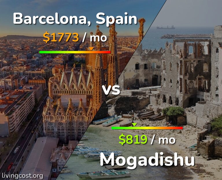 Cost of living in Barcelona vs Mogadishu infographic
