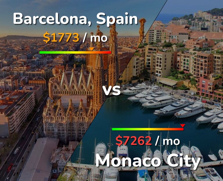 Cost of living in Barcelona vs Monaco City infographic