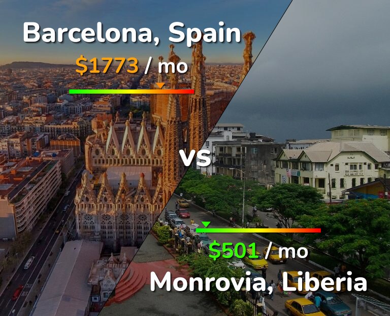 Cost of living in Barcelona vs Monrovia infographic
