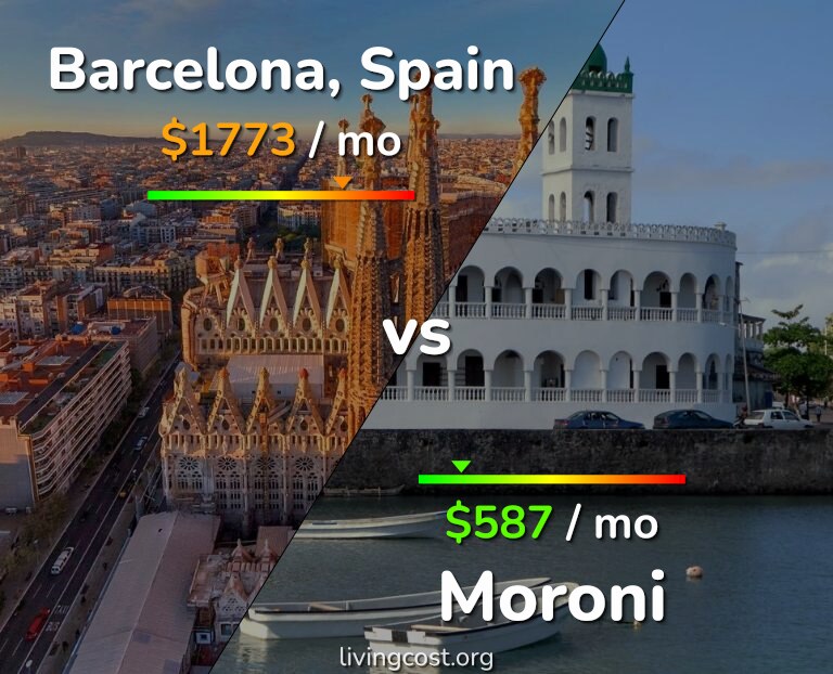 Cost of living in Barcelona vs Moroni infographic