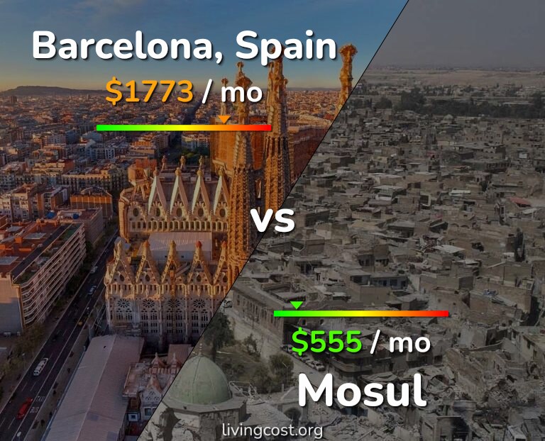 Cost of living in Barcelona vs Mosul infographic