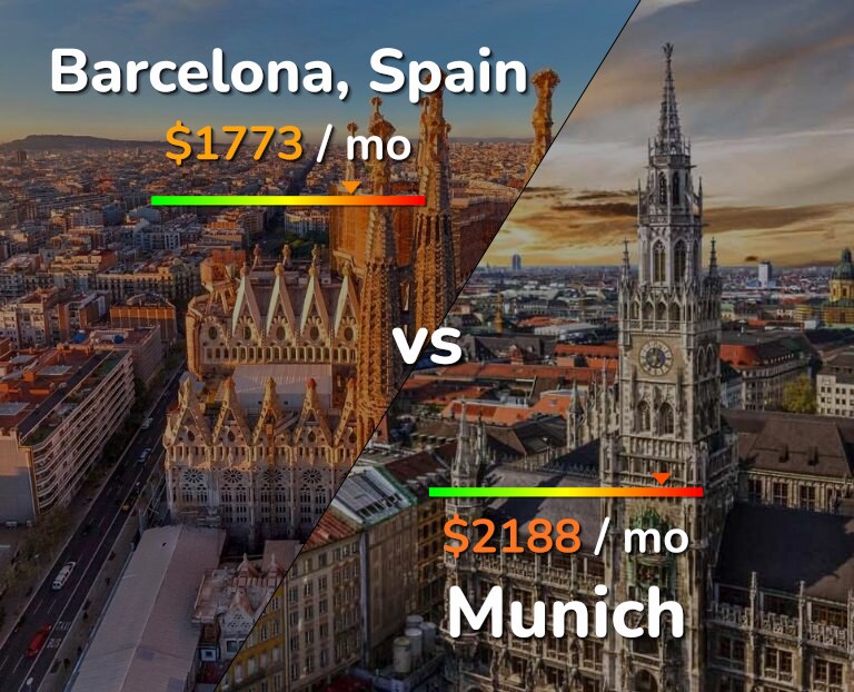 Cost of living in Barcelona vs Munich infographic