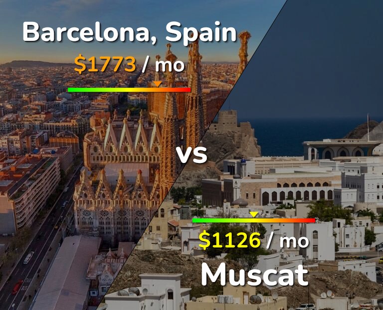 Cost of living in Barcelona vs Muscat infographic