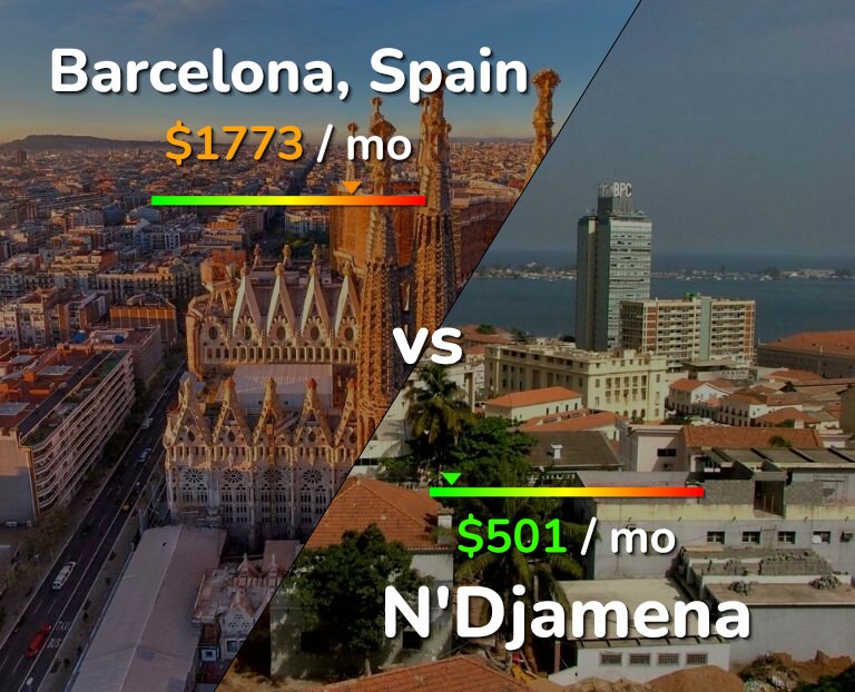 Cost of living in Barcelona vs N'Djamena infographic