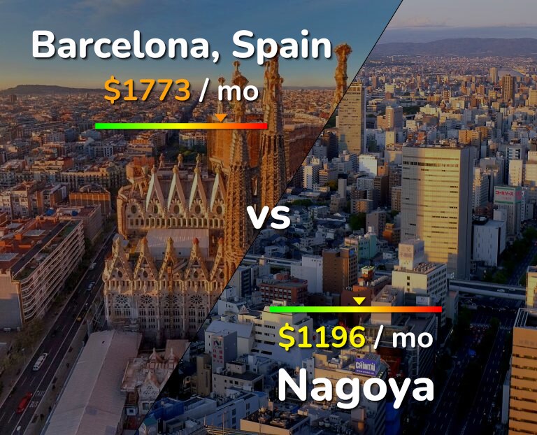 Cost of living in Barcelona vs Nagoya infographic