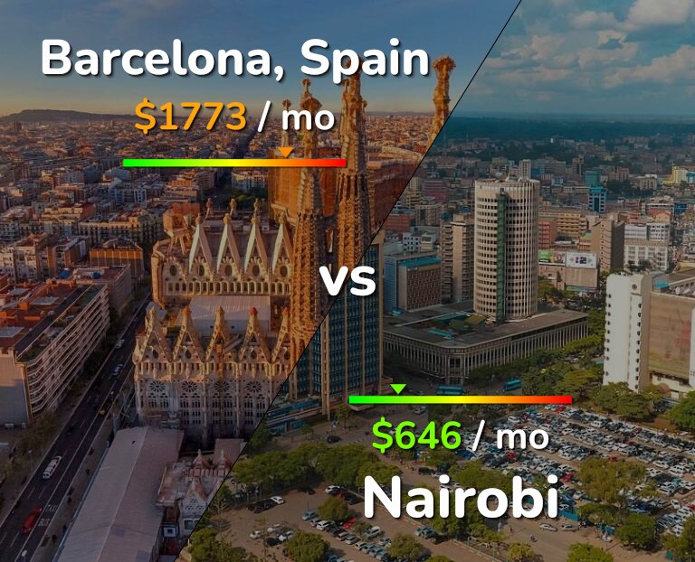 Cost of living in Barcelona vs Nairobi infographic