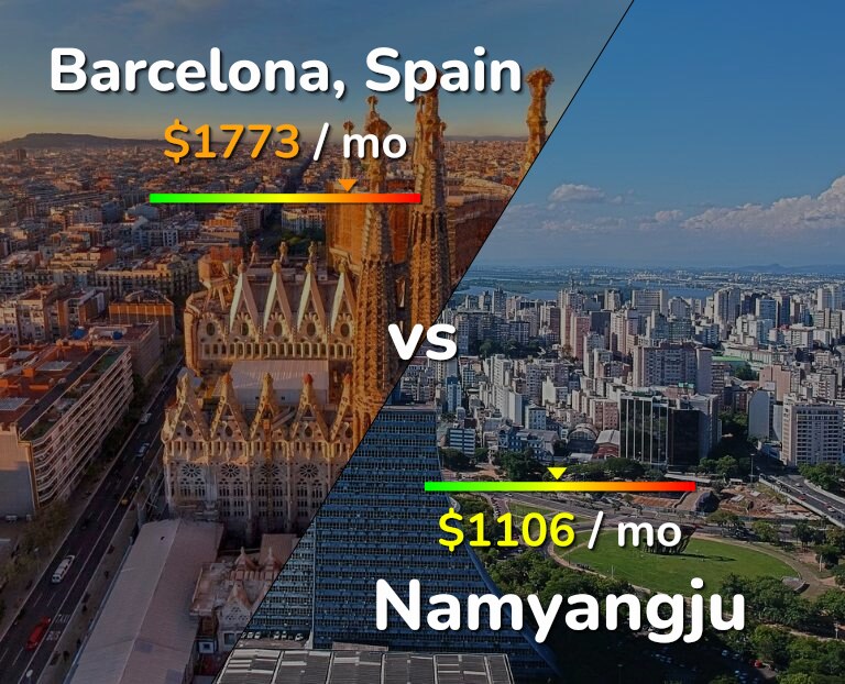 Cost of living in Barcelona vs Namyangju infographic