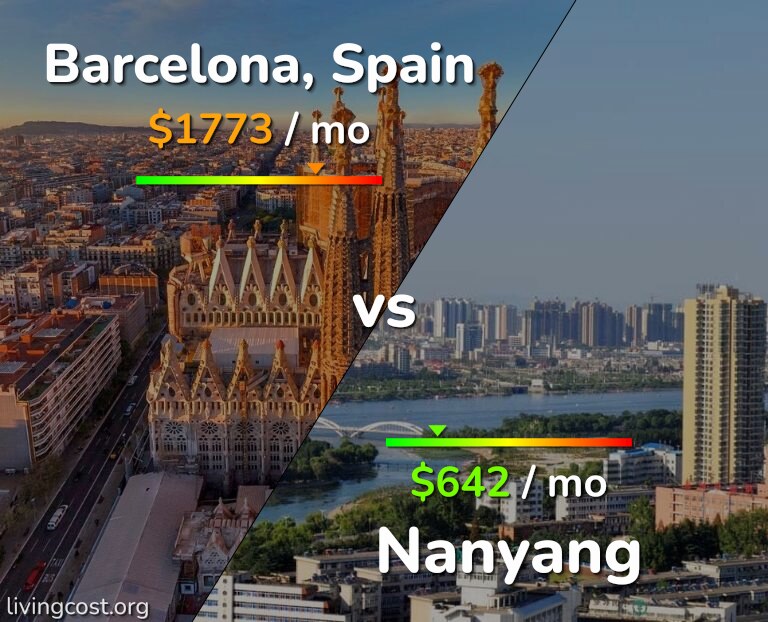 Cost of living in Barcelona vs Nanyang infographic