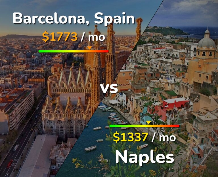 Cost of living in Barcelona vs Naples infographic