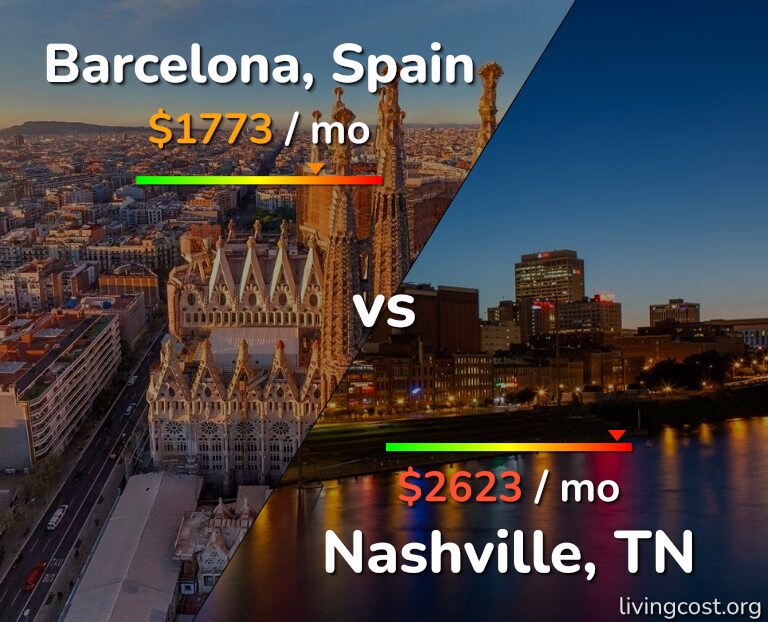 Cost of living in Barcelona vs Nashville infographic